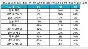 “본격 휴가시즌 직전 6월, 항공권 비교적 저렴”