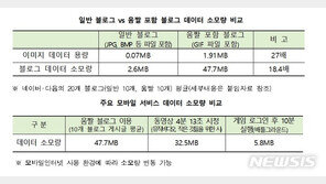 ‘움짤’ 블로그, 게임 10분 할 때보다 데이터 소모 8배↑