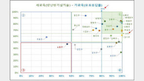 서울아파트 경비실 10곳 중 4곳 ‘냉·난방기’ 없다