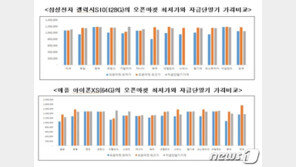 “한국만 더 비싸다?”…방통위, 프리미엄폰 해외 오픈마켓 가격 비교 서비스