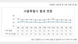 서울 원룸월세 평균 51만원, 세달 연속↓…투·스리룸은 64만원