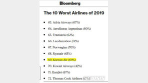 블룸버그 “대한항공, 최악 항공사 4위 차지” 