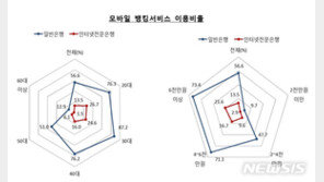 모바일금융 이용 ‘양극화’…고령층 “들어본적 없어 못써”