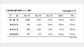 엔씨소프트, 1분기 영업익 61% ‘뚝’…리니지M 매출 둔화 ‘뚜렷’