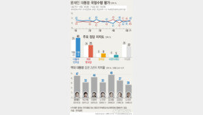 文대통령 지지율, 47% ‘소폭’ 상승…민주 40% 한국 25%