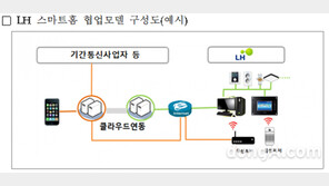 LH, 공공분양주택에 스마트홈 구축