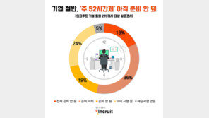 기업 절반 ‘주 52시간제’ 준비 미흡… 중소기업 3곳 중 2곳은 ‘심각’