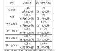 [단독]정부구매 1%대… 사회적기업 활성화 말뿐