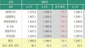 전국 휘발유가 12주 연속 상승…서울 리터당 1587원