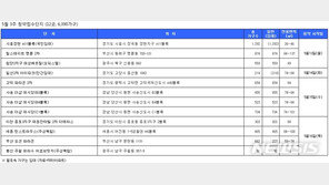 5월 세째주 전국서 6390가구 청약개시…서울은 ‘0’