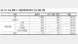 자율주행차, 서울시 보행친화정책에 역풍 되나