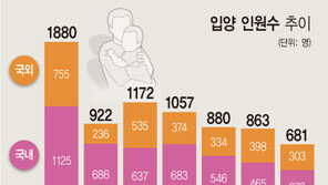 지난해 입양아 681명 ‘역대최저’…90% 미혼모 아동