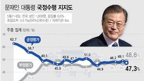 민주-한국 지지율, 리얼미터와 갤럽은 왜 이리 차이가 클까