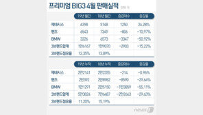 4月도 잘 달린 ‘제네시스’…벤츠·BMW 제치고 ‘프리미엄 빅3’ 1위