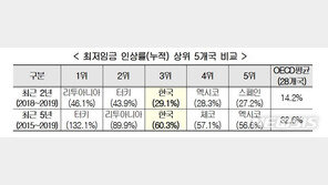“한국 최저임금 인상률 OECD 28개국 중 3위”