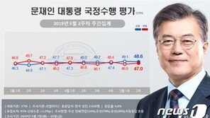 文대통령 국정지지도 48.6%…민주 38.7% vs 한국 34.3%