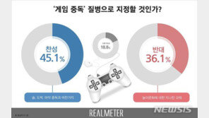 ‘게임 중독’ 질병 지정…찬성 45% vs 반대 36%
