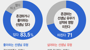 고교생 71% “존경하는 선생님 있으면 성적에 영향 미친다”