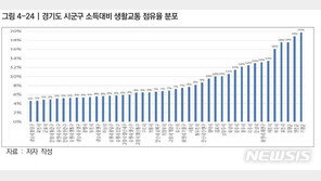 2기신도시 주민 생활교통비, 1기보다 두배 지출