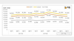 아파트가격 하락에 연립·다세대 ‘직격탄’…전용 84㎡ 3년수준으로 후퇴