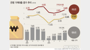 수도권 분양 ‘확대’에…은행 주담대 올 최대 증가