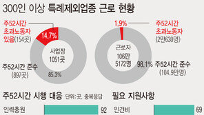 버스기사 등 ‘52시간 초과 노동자’ 2만명…충원인력 5300명