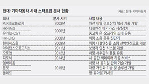 “사내 스타트업 생태계 구축”… 현대차 “3社 독립, 새 출발”