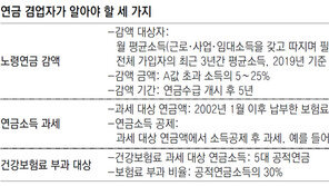 [머니 컨설팅]소득있는 노령연금 수급자 연금감액, 연금외 소득 月235만원 넘어야 적용