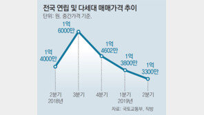 연립-다세대 가격도 작년 3분기 이후 하락세