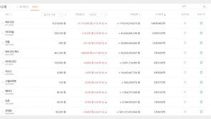 비트코인, 하루 새 110만원 올라 900만원 돌파…급등 이유는?