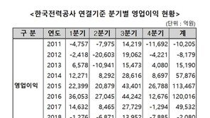 3조 이익 내다 올 1분기 6300억 적자…‘탈원전’ 한전 최악 성적표