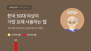 50대 이상이 가장 많이 쓰는 앱도 ‘유튜브’