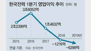 한전 1분기 손실 6299억 ‘역대 최악’