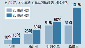 TV리모컨 놓고 유튜브 트는 5060