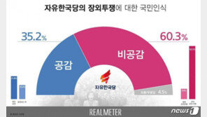 ‘패스트트랙 반대’ 한국당 장외투쟁에 비공감 60%…공감 35%