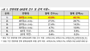 “QR결제 고객 비중 30대 가장 많아…40대가 20대 앞서”