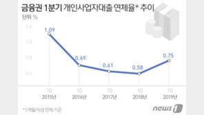 자영업자 대출 연체율 ‘빨간불’…1분기 기준 4년만에 최고