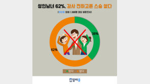 성인 62% “스승의 날에 감사 전하고 싶은 스승 없다”