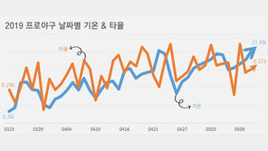 “투고타저 판단은 이제부터” 기온 올라갈수록 타율 높아지는 이유