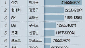 재계 ‘3, 4세대 총수’ 시대로… 카카오, 순수 IT기업 첫 ‘재벌’