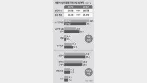 알바 하고싶어도 못한다는 2030 “청년수당 큰 도움”