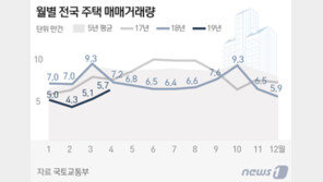 주택 거래절벽 ‘여전’…서울 거래량 43.9% 떨어져