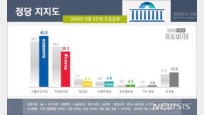 ‘막말 논란’ 한국당 지지율 30.2%로 급락…민주 43.3% 급등