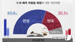 5·18 왜곡 처벌법 제정…찬성 60.6% vs 반대 30.3%