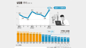 강원 실업률 5.6%, 역대 최고…서울·울산 실업률도 5%↑