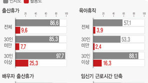 기업들 출산휴가·육아휴직 활용도 4~10%…“소규모일수록 낮아”