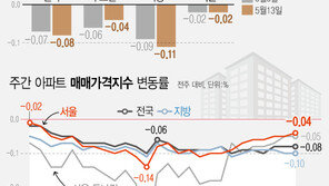 일산·남양주 등 3기신도시 인근 아파트값 하락…서울 낙폭 축소