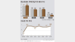 수도권 집값, 연소득의 6.9배…생애 첫 주택 7.1년 소요