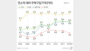 월급 한푼 안쓰고 6.9년 모아야 ‘수도권 내집마련’