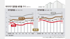 지난해 10가구 중 6가구 자기집 보유…‘역대 최고’